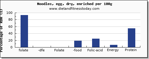 folate, dfe and nutrition facts in folic acid in egg noodles per 100g